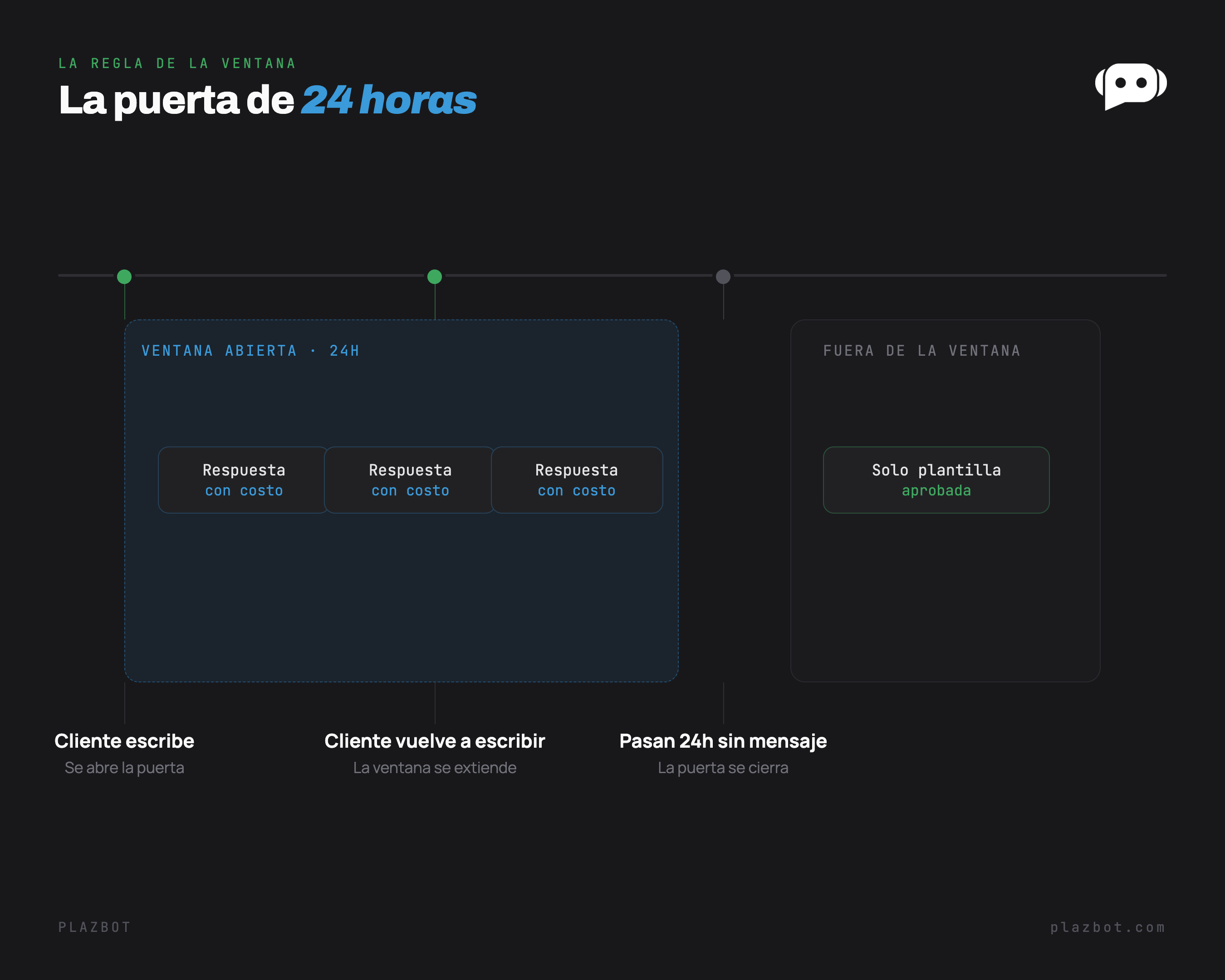 La puerta de 24 horas: el cliente abre la ventana al escribir, cada respuesta dentro tiene costo y fuera de la ventana solo se permiten plantillas aprobadas