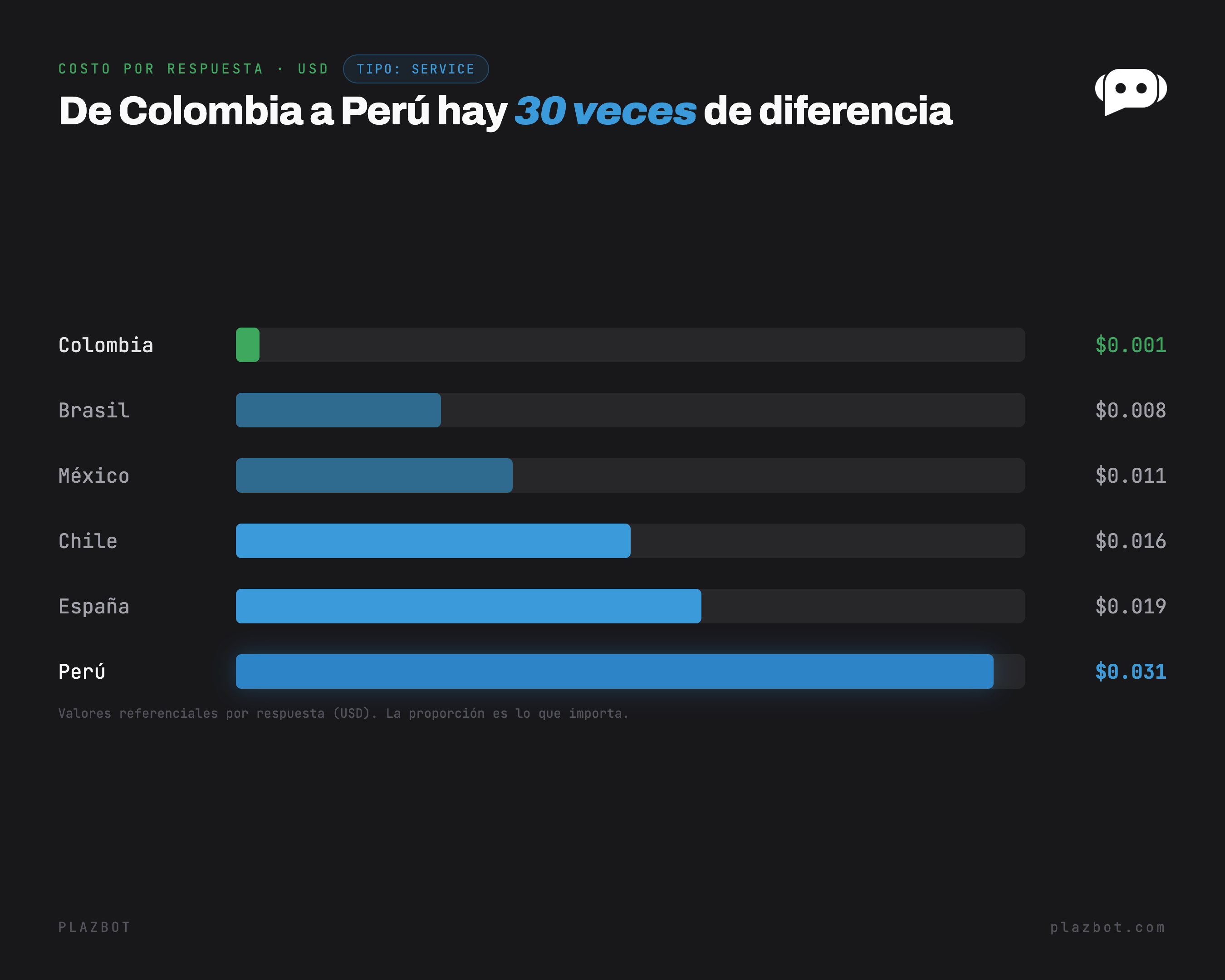 Comparación de tarifas por país: de Colombia a Perú hay 30 veces de diferencia en el costo por respuesta